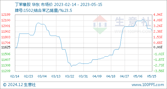 最新丁苯价格动态,市场走势、影响因素及案例分析