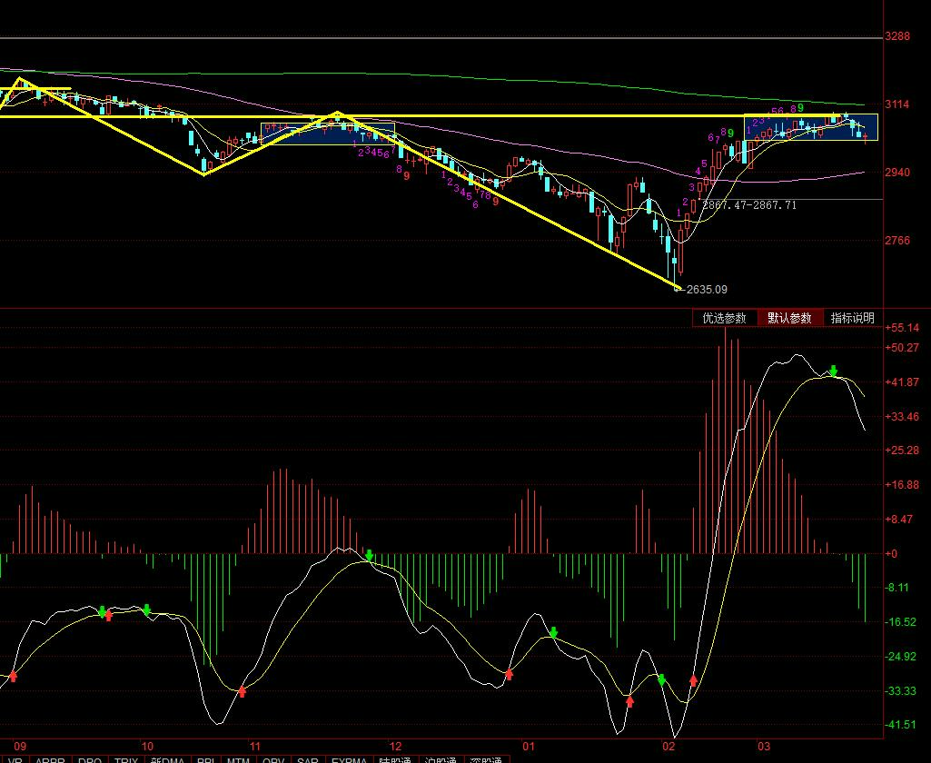 股市行情大盘上证指数走势图K线