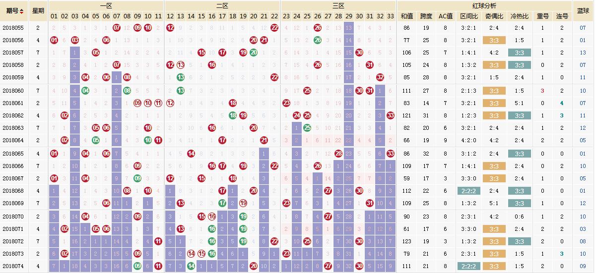 双色球最新开奖号码