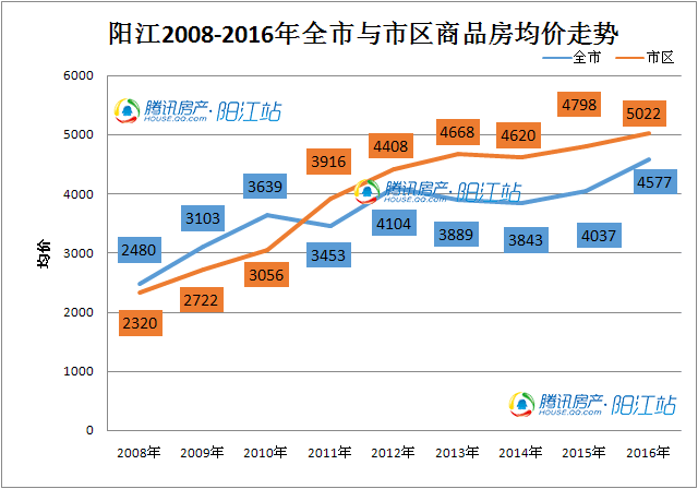 阳江楼市最新价格,市场走势、热门区域与购房指南