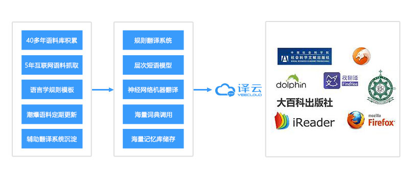 最新云翻译,优势与挑战并存