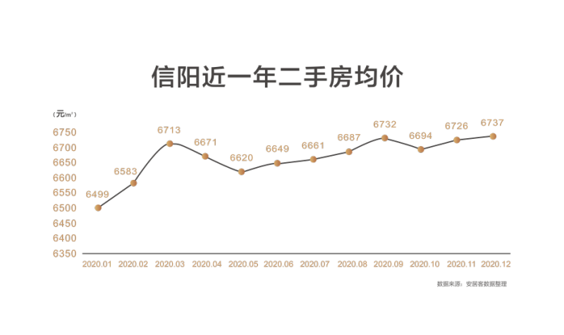 信阳二手房价最新房价