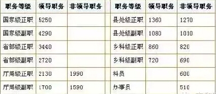 公务员张工资最新消息