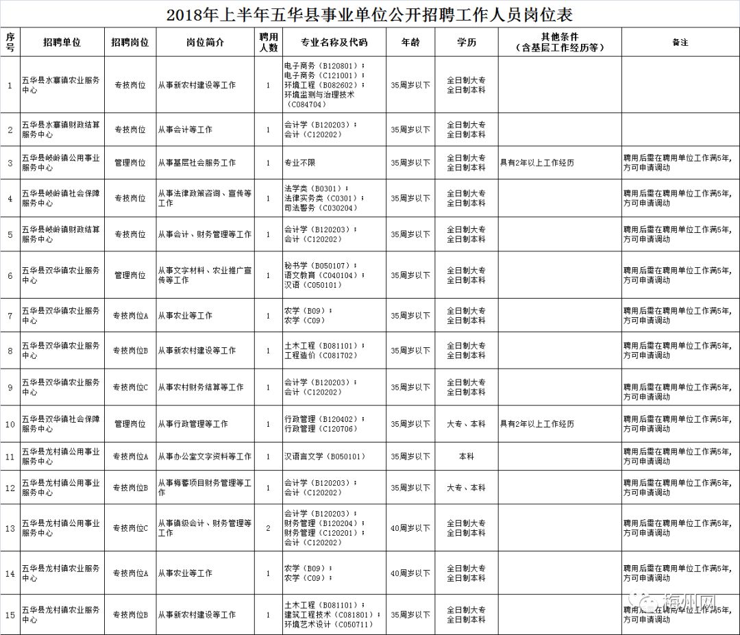 五华县最新招聘网