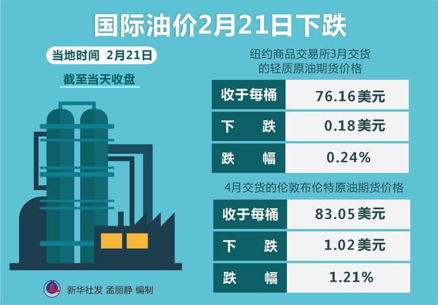 国际原油价格