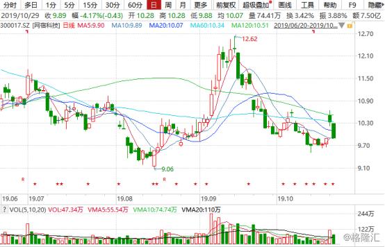 网宿科技股票最新动态全面解析