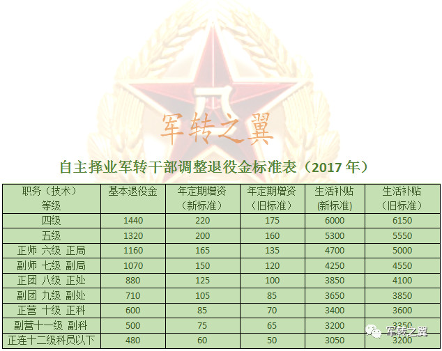 军改自主择业最新消息