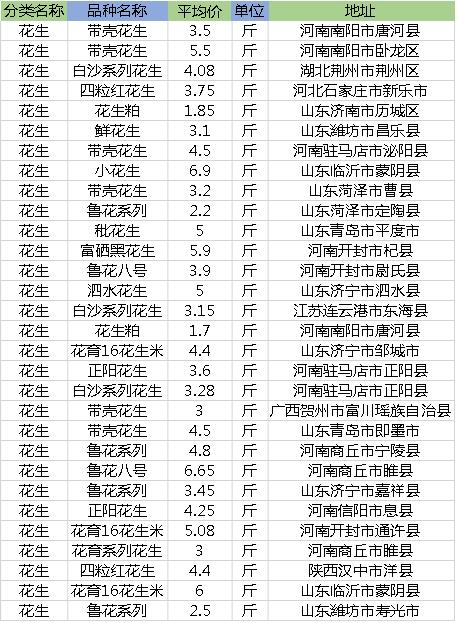 辽宁花生米最新价格行情