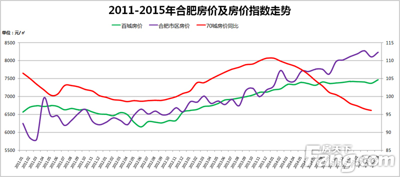 合肥市房价最新走势图