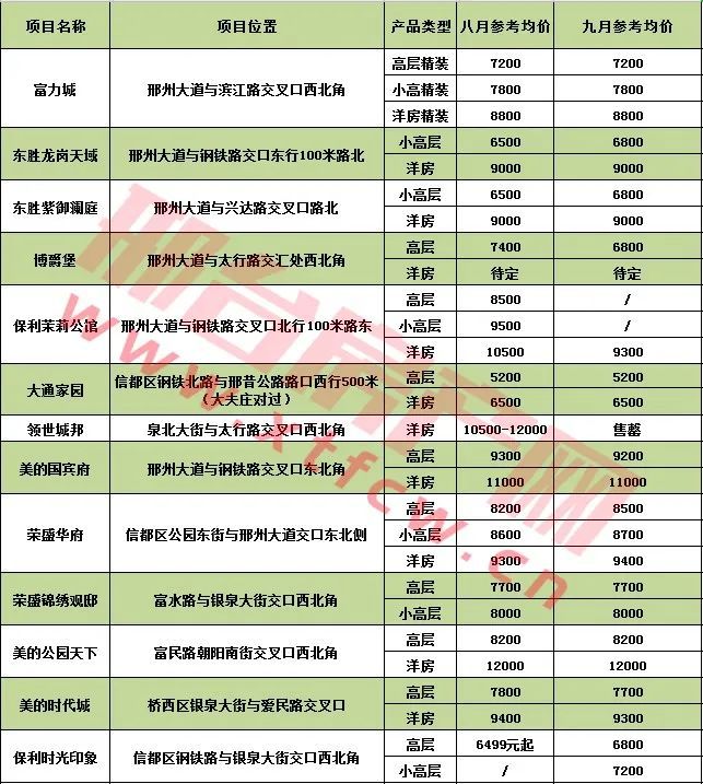 邢台市房价最新信息一网打尽，快速查询房价走势！