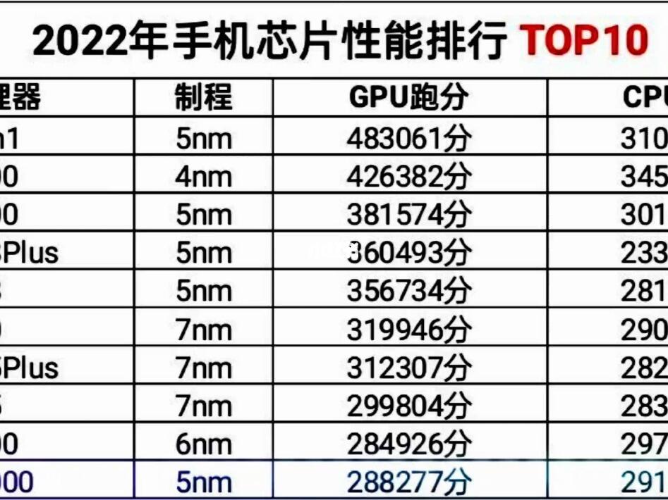 最新手机芯片排行