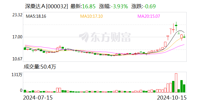 深桑达A股票最新动态