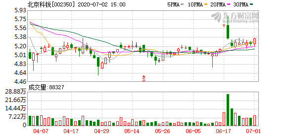 北京科锐股票最新消息