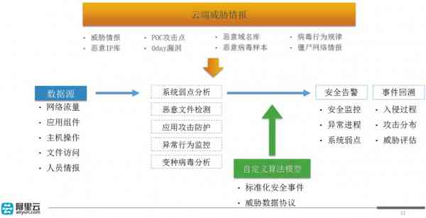 安全策略评估方案