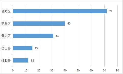 最新舟山定海二手房