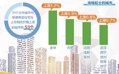 最新楼市情况