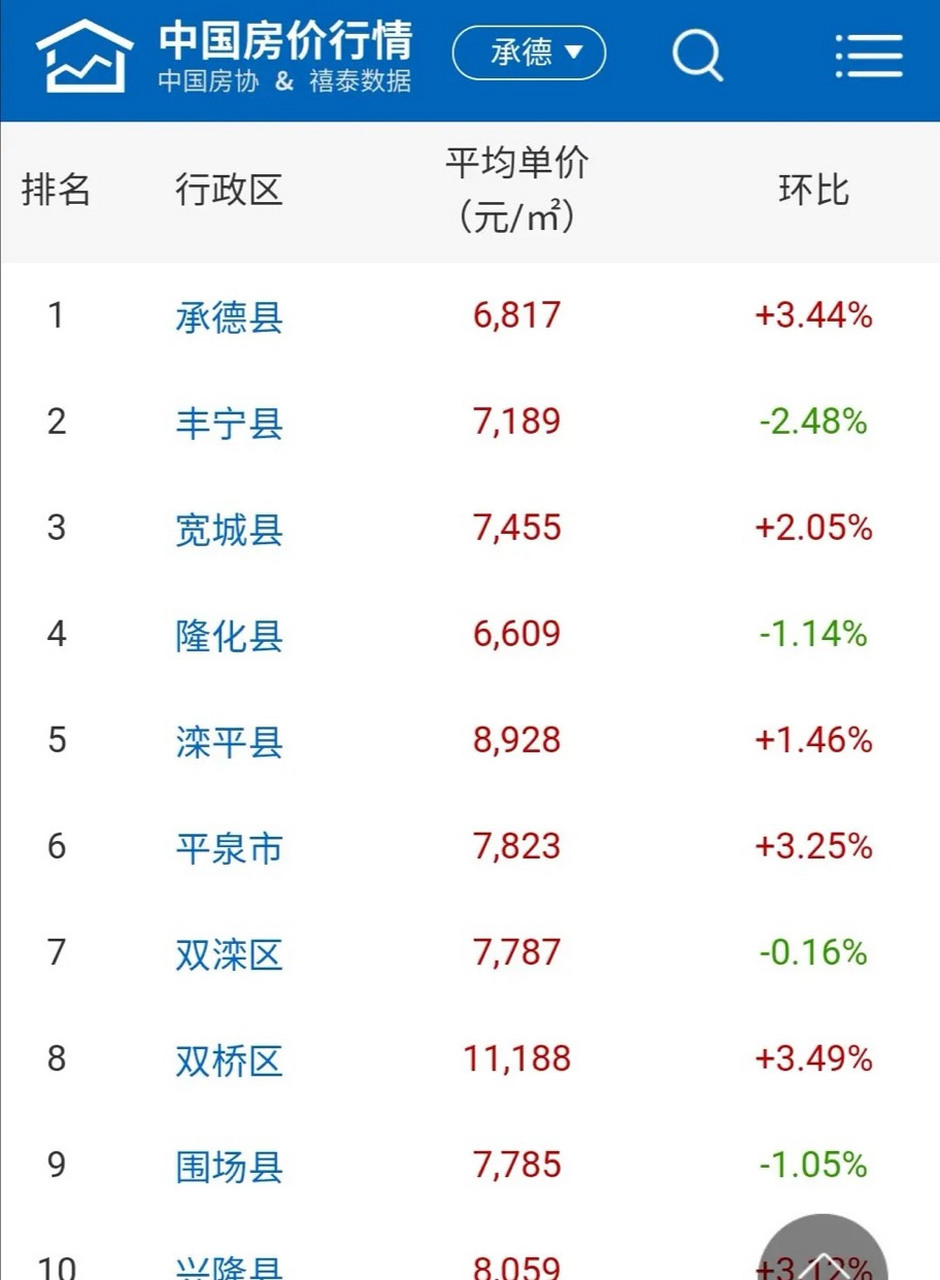 平泉市最新房价动态及走势图分析