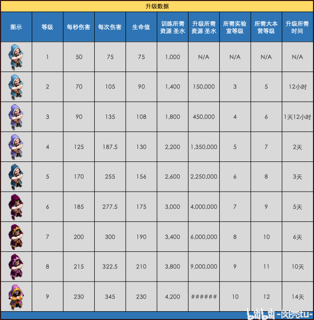 部落冲突最新数据大全