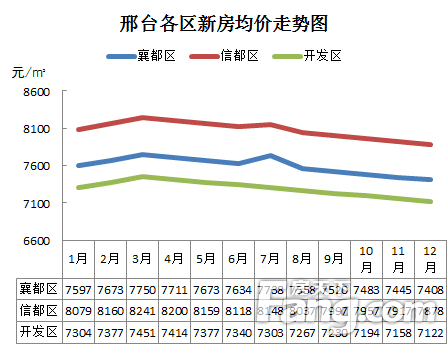 2017邢台最新房价