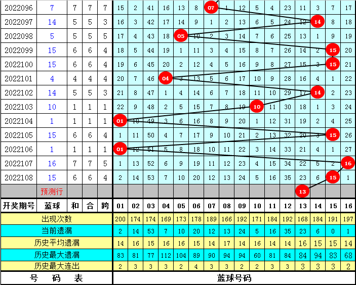 双色球最新预测