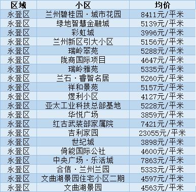 兰州楼盘最新房价