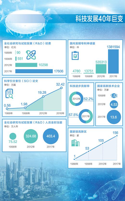 科技成果