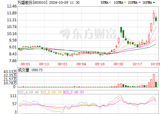 万盛股份最新消息