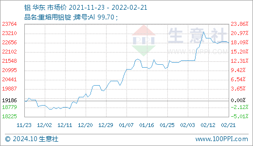 铝最新报价