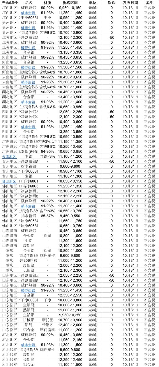 铝的最新价格