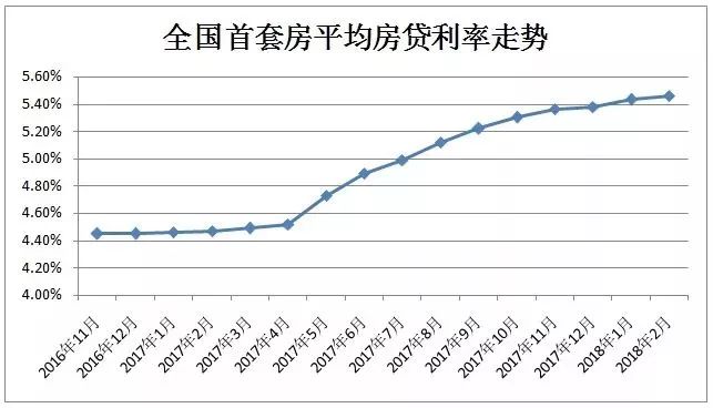 房贷利率问题