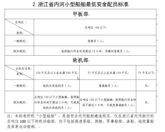 最新船舶最低配员要求快速解决方式