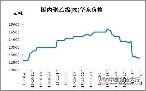 聚乙烯最新价格揭秘