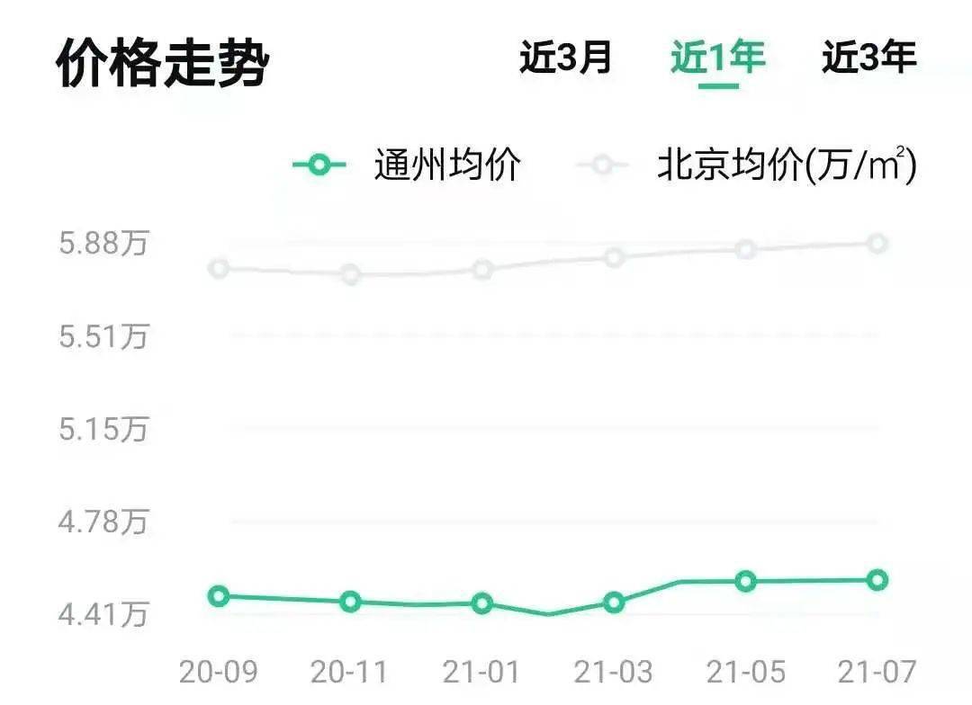 通州房价最新消息，市场走势分析与个人观点