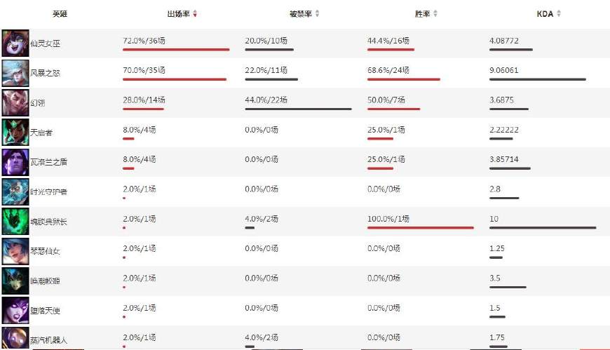 LOL英雄发布顺序最新，详细步骤指南