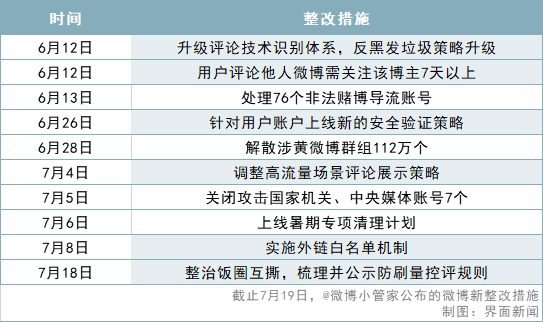 微博最新条例解读