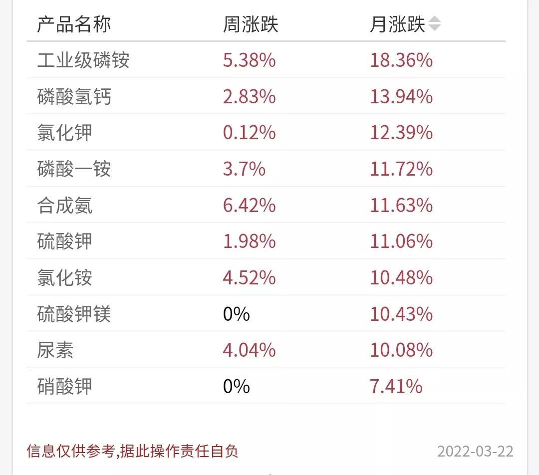 全国磷酸一铵价格行情