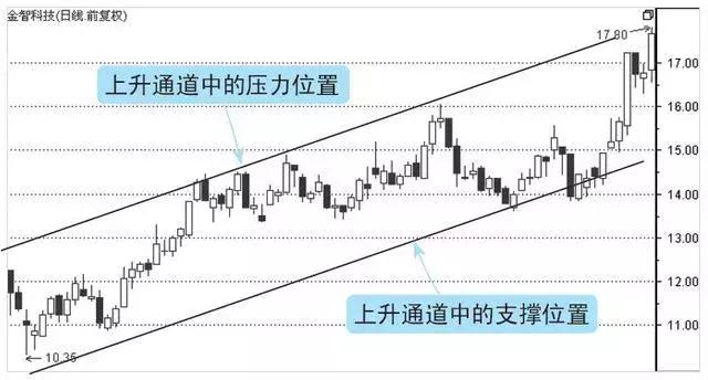 股票上升通道图解