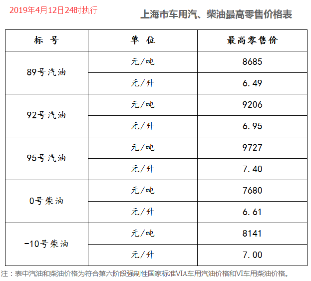 最新油品价格调整信息