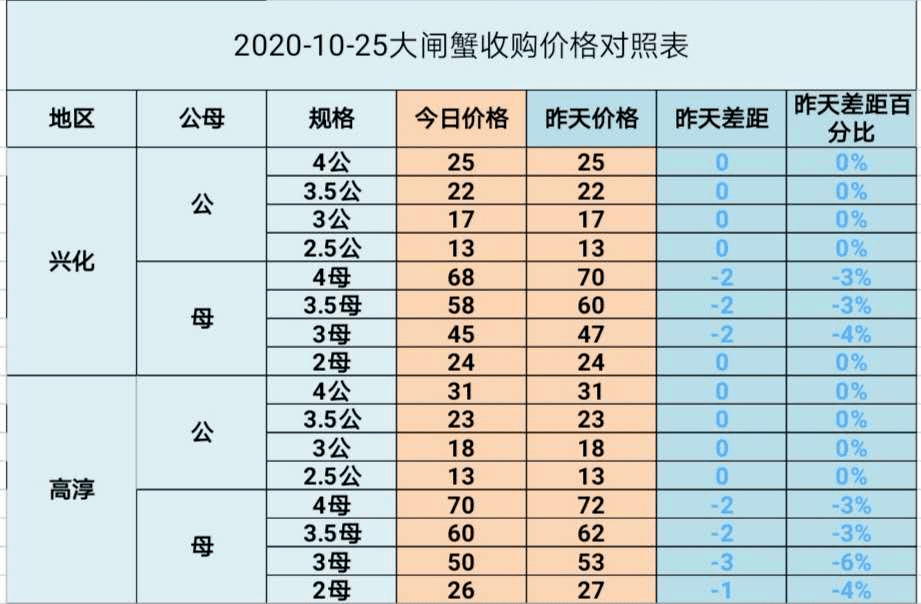 河蟹价格最新动态市场