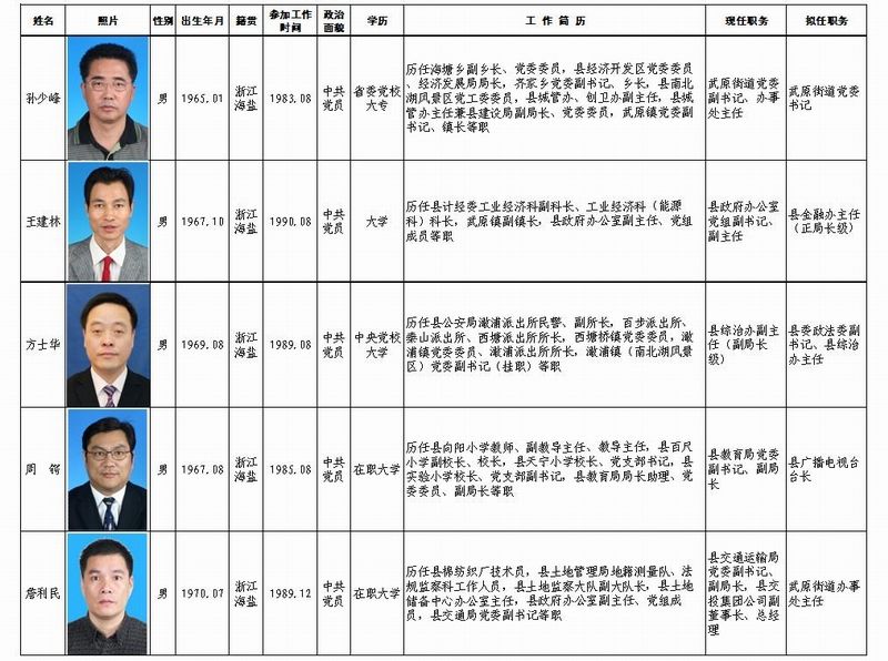 长葛干部任免信息